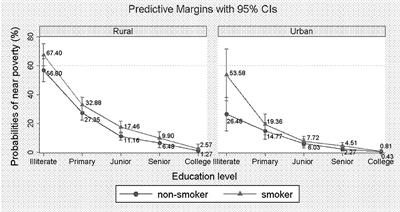 Association of Householder Smoking With Poverty and the Mediating Effect of NCDs in Relatively Underdeveloped Regions in China